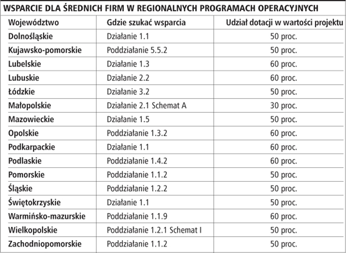 Wsparcie dla średnich firm w Regionalnych Programach Operacyjnych