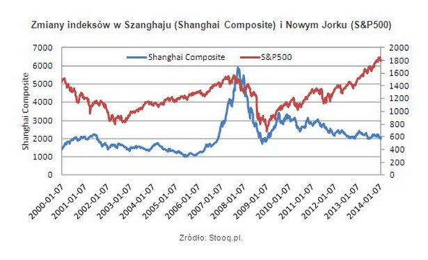 Zmiany indeksów w Szanghaju (Shanghai Composite) i Nowym Jorku (S&P500)