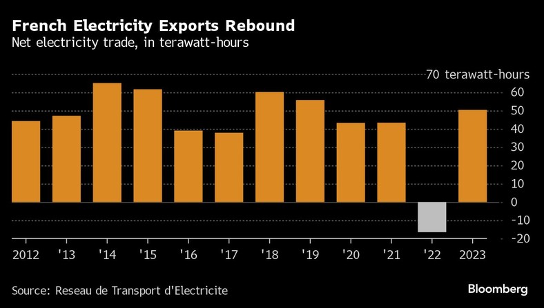 Odbicie francuskiego eksportu energii elektrycznej. Handel energią elektryczną netto w terawatogodzinach