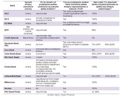 Jak obniżyć ratę kredytu walutowego?