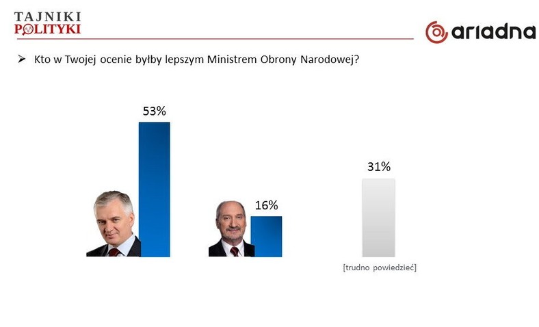 Kto lepszym szefem MON?, fot. www.tajnikipolityki.pl