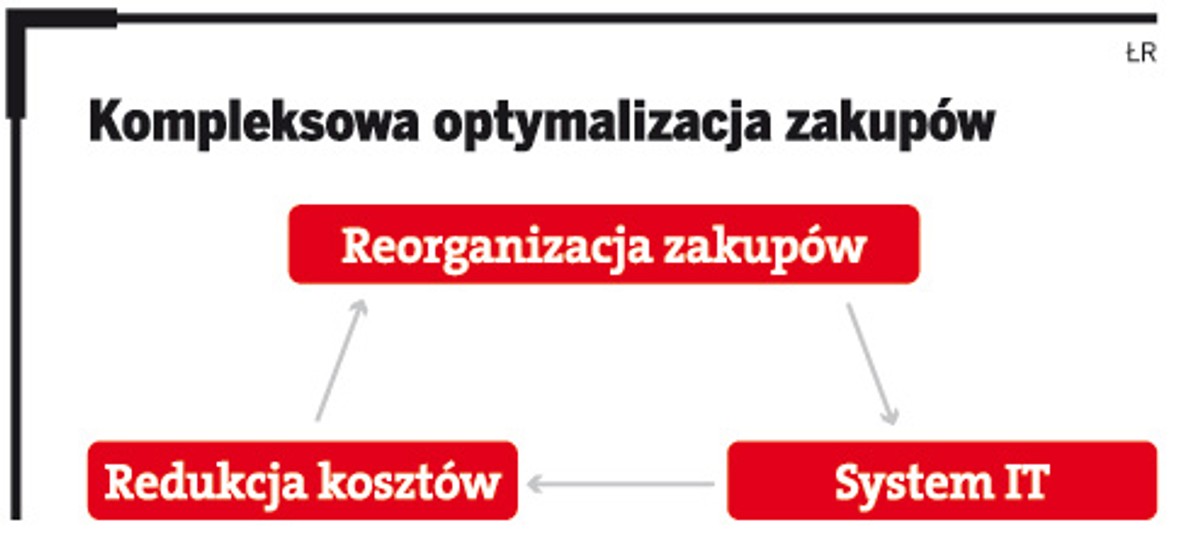 Kompleksowa optymalizacja zakupów