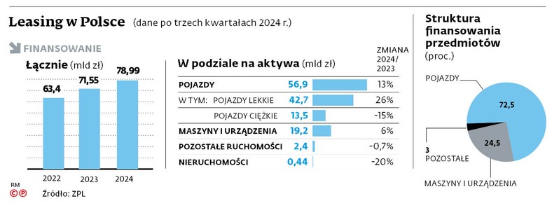 Leasing w Polsce (dane po trzech kwartałach 2024 r.)