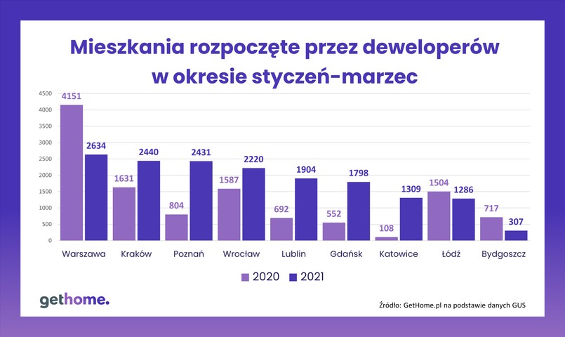 Mieszkania, których budowę deweloperzy rozpoczęli w okresie I-III