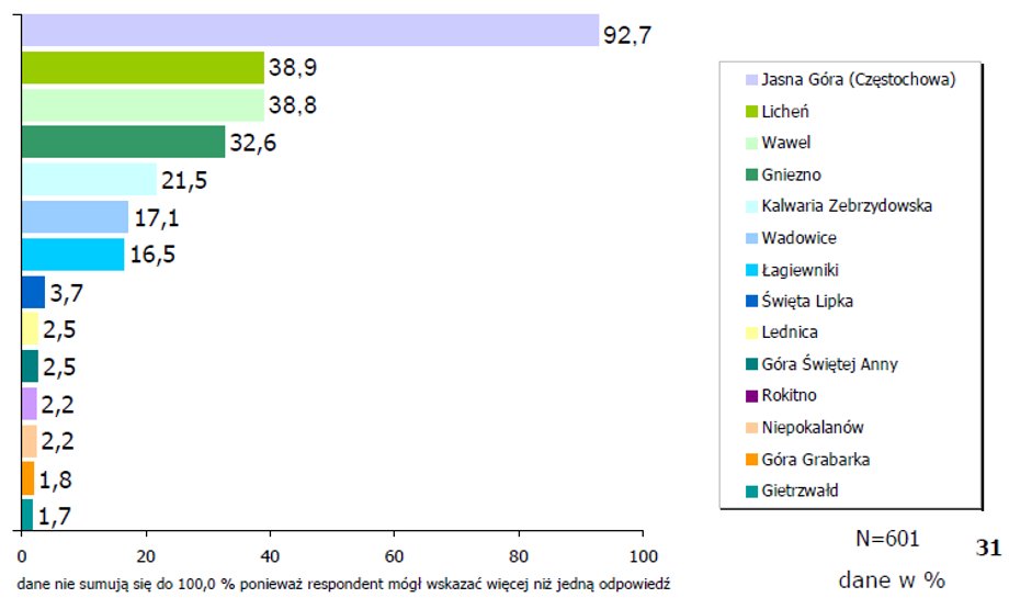 Miejsca ważne dla chrześcijan w Polsce