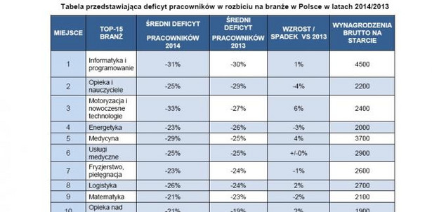 Tabela przedstawiająca deficyt pracowników w rozbiciu na branże w Polsce w latach 2014/2013