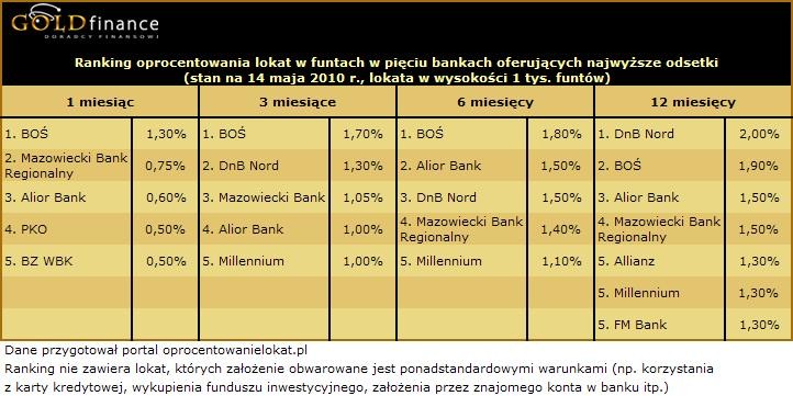 Ranking oprocentowania lokat w funtach w pięciu bankach oferujących najwyższe odsetki (stan na 14 maja 2010 r., lokata w wysokości 1 tys. funtów). źródło: goldfinance