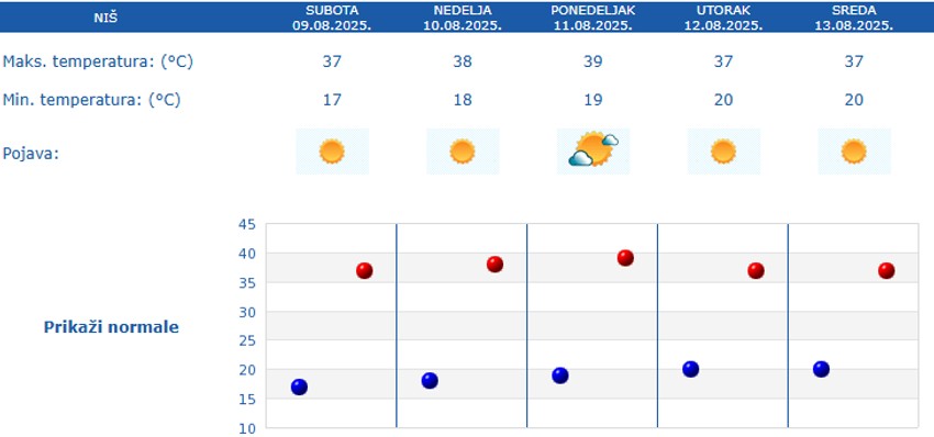 Petodnevna prognoza za Niš