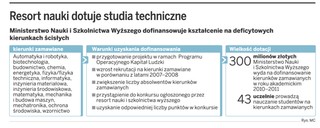 Studia za pieniądze z UE nie gwarantują pracy