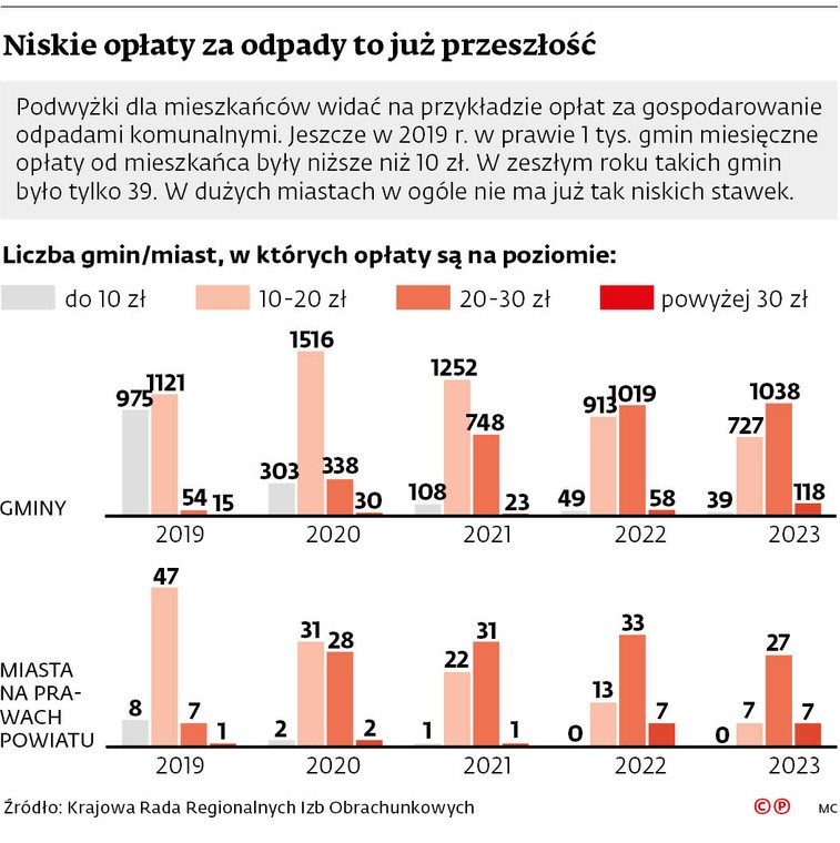 Niskie opłaty za odpady to już przeszłość