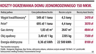 Opalanie węglem jest rocznie 2,5 tys. zł tańsze niż gazem