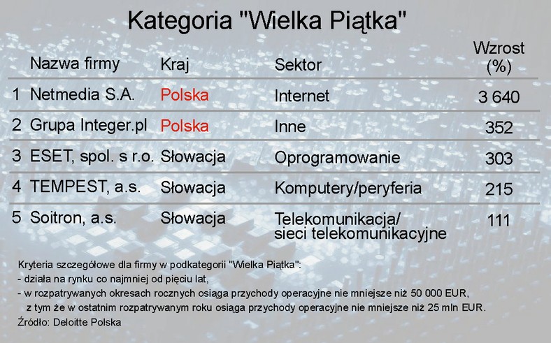 Ranking Deloitte Technology Fast 50 - kategoria Wielka Piątka