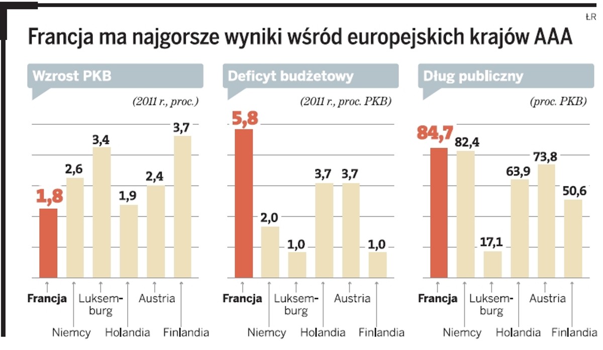 Wyniki finansowe Francji
