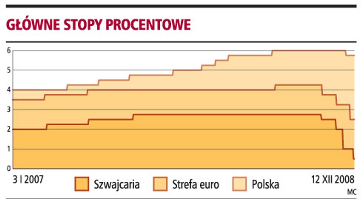 Główne stopy procentowe