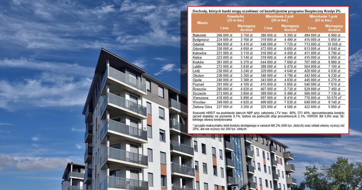 Kredyt 2 proc. wchodzi lada dzień. Na co starczy średnia krajowa?