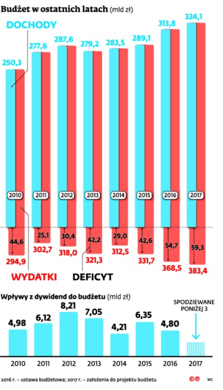 Budżet w ostatnich latach