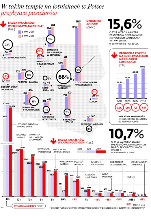 W takim tempie na lotniskach w Polsce przybywa pasażerów