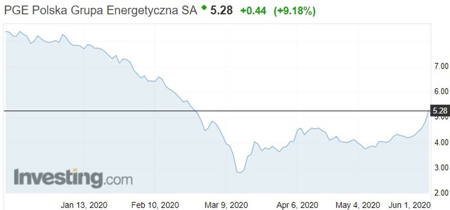 Notowania akcji PGE na warszawskiej giełdzie