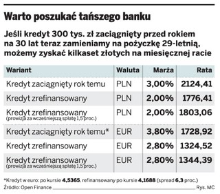 Jak zmniejszyć ratę kredytu hipotecznego