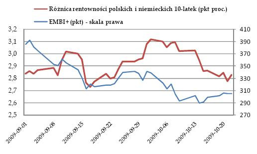 EMBI+ - różnica renrowności polskich i niemieckich obligacji 10-letnich