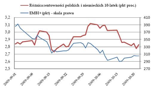 EMBI+ - różnica renrowności polskich i niemieckich obligacji 10-letnich