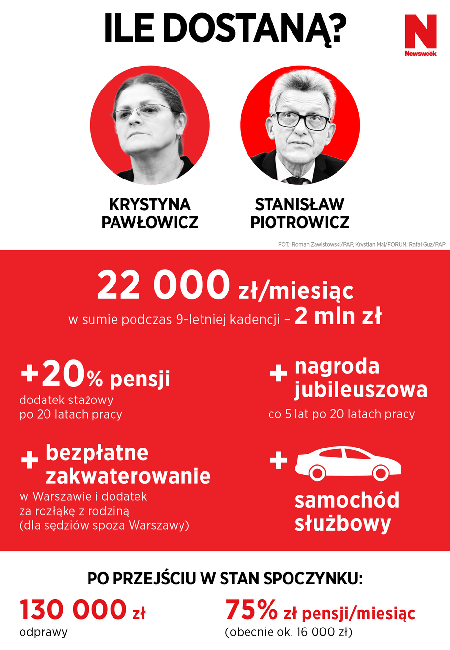 Pawłowicz i Piotrowicz. Pensje w TK
