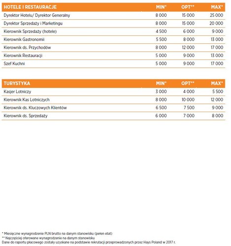 W sektorze nie obserwujemy znacznego wzrostu poziomu wynagrodzeń. Sieci hoteli i firmy z branży travel koncentrują się na pozyskaniu skutecznych handlowców i to właśnie tym kandydatom są w stanie zaproponować najbardziej konkurencyjne warunki zatrudnienia.