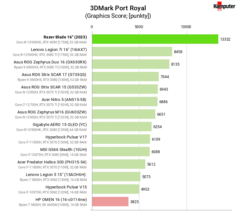 Razer Blade 16 (2023) – 3DMark Port Royal