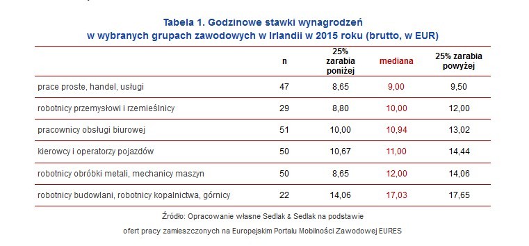 Godzinowe stawki wynagrodzeń w wybranych grupach zawodowych w Irlandii w 2015 roku (brutto, w EUR)
