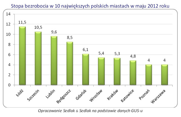 Stopa bezrobocia w 10 największych polskich miastach w maju 2012 roku, fot Sedlak & Sedlak