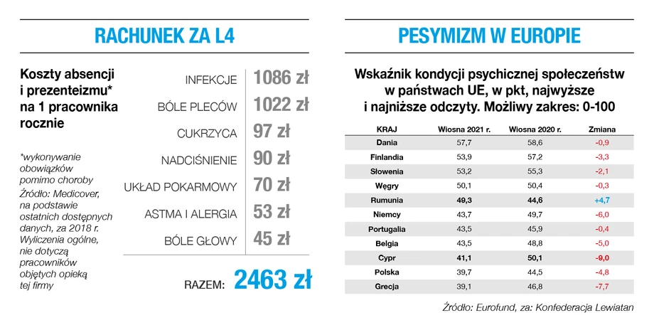 Rachunek za L4 / Pesymizm w Europie