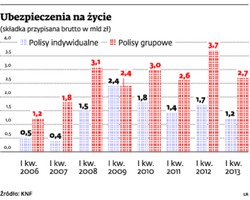Ubezpieczenia grupowe bardziej atrakcyjne