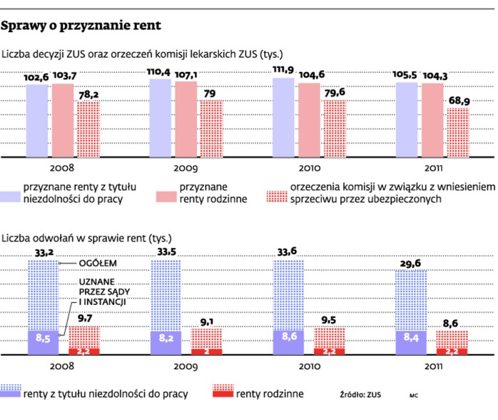 Sprawy o przyznanie rent