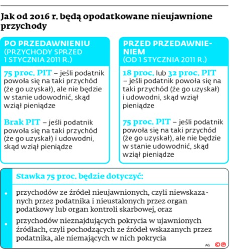Jak od 2016 r. będą opodatkowane nieujawnione przychody