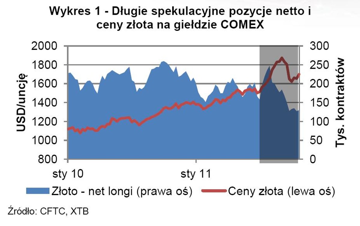 Długie spekulacyjne pozycje netto i ceny złota na giełdzie COMEX
