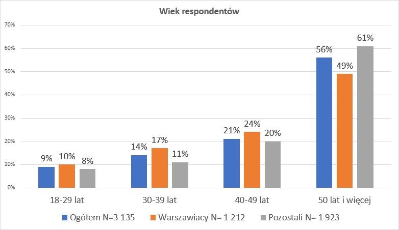 Ankieta. Wiek respondentów