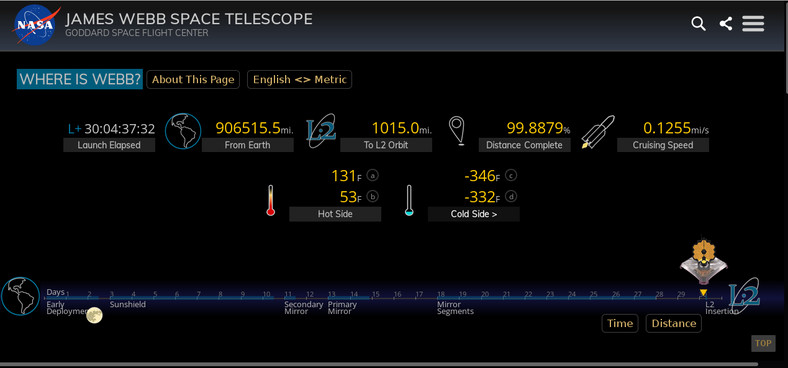JWST coraz bliżej celu NASA przygotowała specjalną stronę, na której można śledzić postęp jego podróży. Tu (stan z 24 stycznia 2022 r, godz. 18) teleskop pokonał ponad 99 proc. trasy