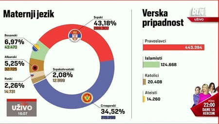 Rezultati popisa u Crnoj Gori