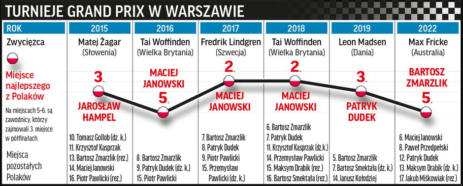 Zuzel GP w Warszawie