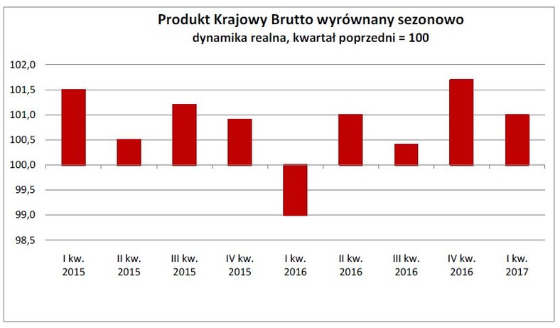 Dynamika PKB w I kw. 2017