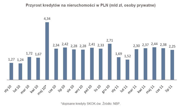 Przyrost kredytów na nieruchomości w PLN (mld zł, osoby prywatne)