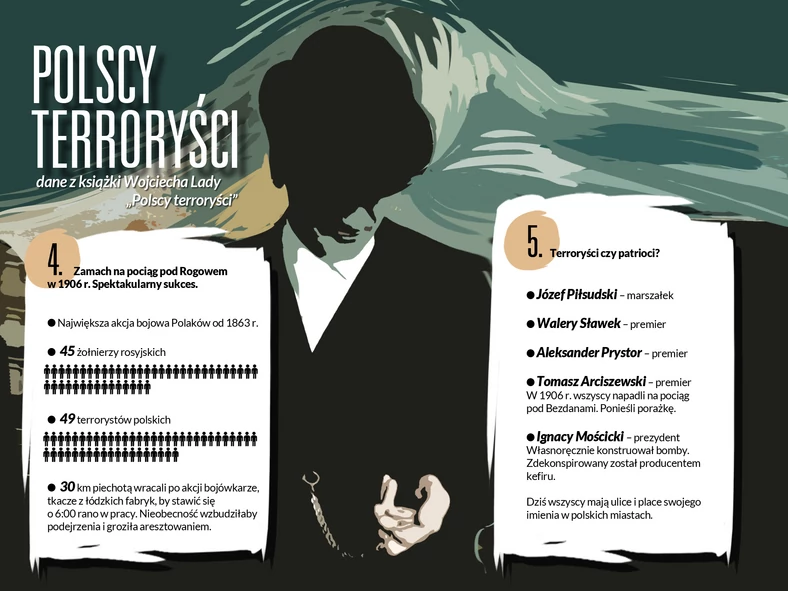 Infografika pochodząca z książki Wojciecha Lady "Polscy terroryści"