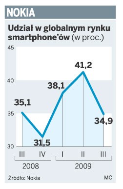 Nokia