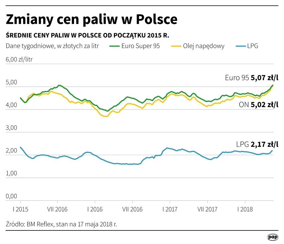 Zmiany cen paliw w Polsce