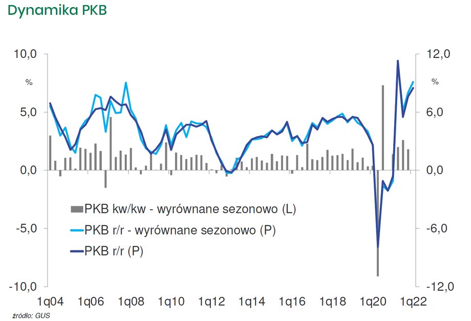 Ekonomiści BOŚ skłaniają się ku podtrzymaniu prognozy wzrostu polskiego PKB w całym roku o około 4 proc.