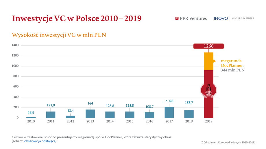 Inwestycje VC w Polsce w latach 2010 – 2019