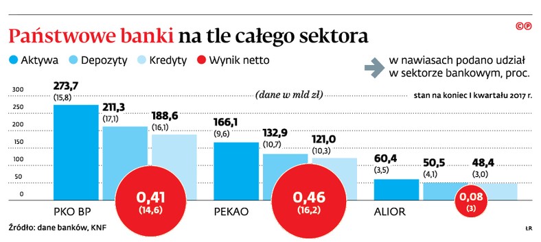 Państwowe banki na tle całego sektora