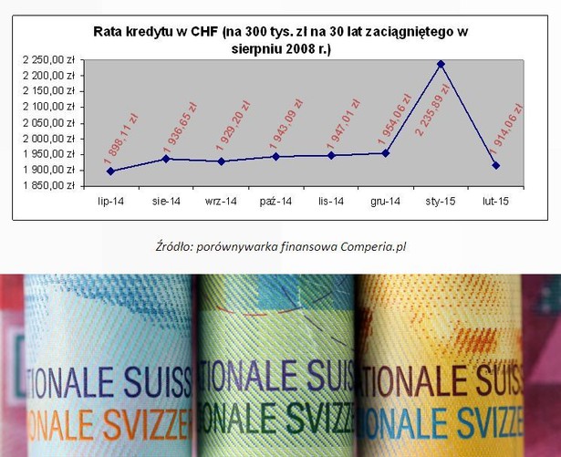 Rata kredytu w CHF