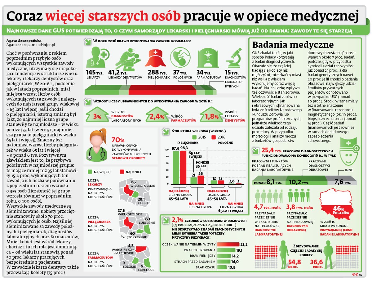 Coraz więcej starszych osób pracuje w opiece medycznej (grafika)