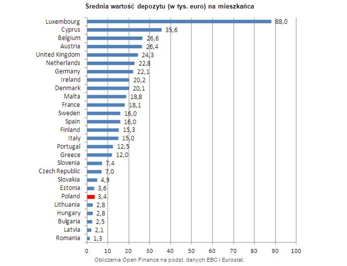 Średnia wartość depozytu (w tys. euro) na mieszkańca